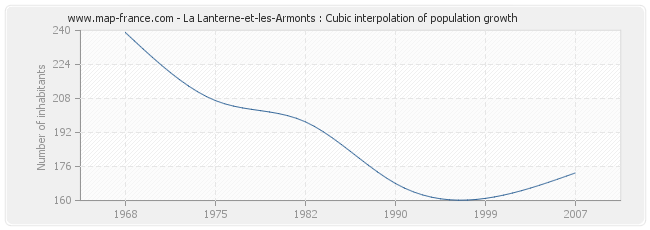 La Lanterne-et-les-Armonts : Cubic interpolation of population growth